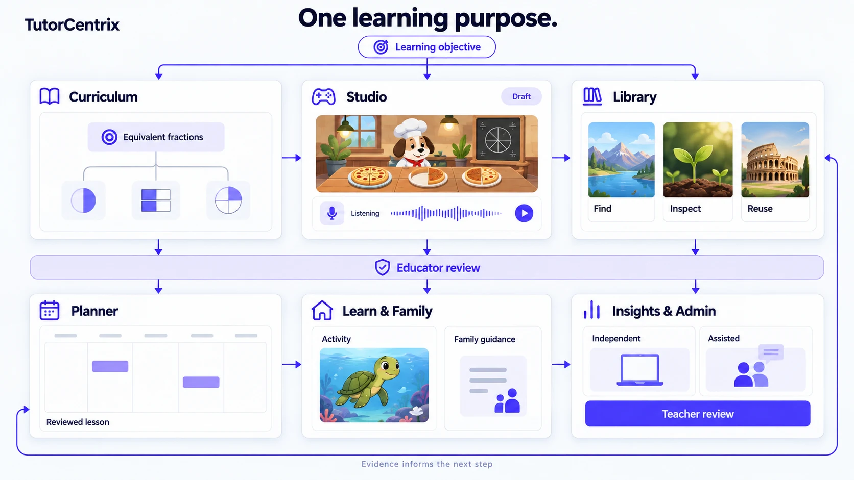 A proposed platform diagram connects Curriculum, Studio, Library, Planner, Learn and Family, and Insights and Admin around a learning objective and educator review.